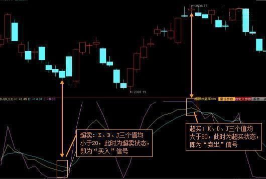 中国股市用不骗人的KDJ战法：海底捞月买入法，饿狼出林卖出法！