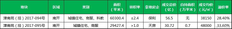 天津相对便宜的楼盘都在这儿了！最低均价不到2万