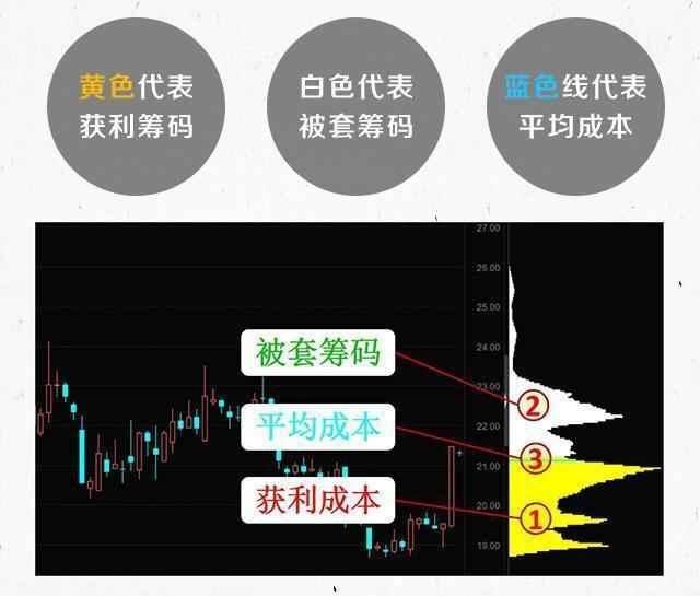 一旦筹码分布出现以下信号，股价必定一飞冲天，绝无例外！