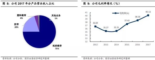 一只小而美的龙头，占据50+%市场份额 坐拥：三星、松下巨头资源