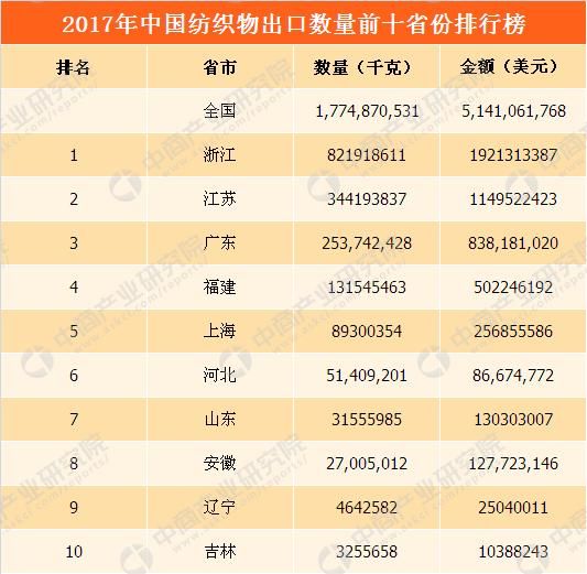 2017年中国纺织物出口量增长5.41% 浙江省出口量第一