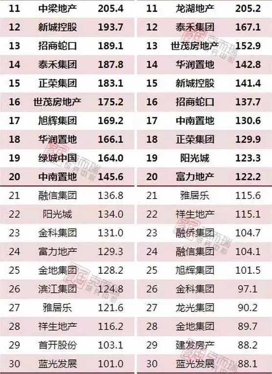 1-2月房企销售TOP100排行榜出炉!TOP3房企\＂碧万恒\＂销售已破千