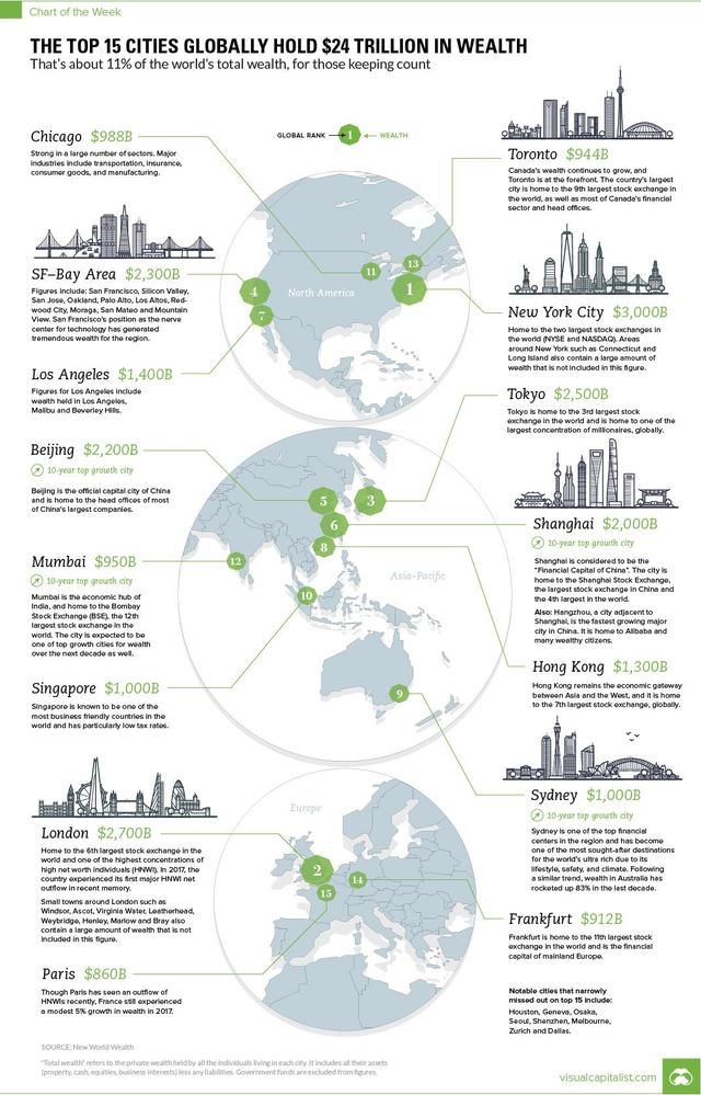 中国三城市跻身全球最富城市风云榜前十名，大家怎么看？