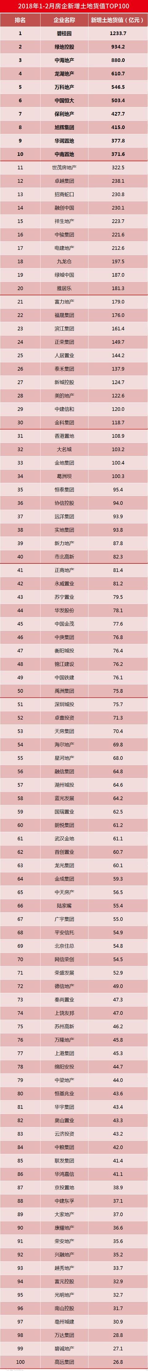 2018年1-2月碧桂园、绿地、中海新增货值揽前三，土地竞争加剧！