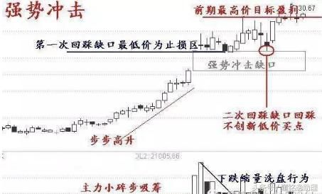 操盘手肺腑之言：庄家是洗盘还是出货的铁律，堪称股坛宝典