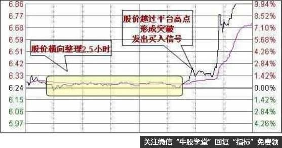 如何看分时图基本知识？分时图走势形态怎么看？