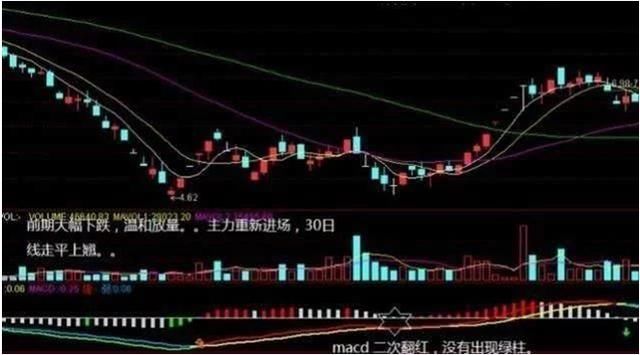 谁能掌握MACD二次背离抓主升浪，将百发百中，多年实战验证！