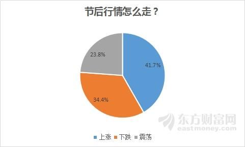 数据解读：节后大盘上涨概率超8成 哪个行业表现最好