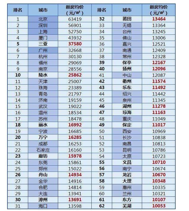 全国有62个城市房价破万，剩下599个城市房价如何？