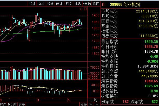 大盘今天冲高回落 明天会出现大跌吗？