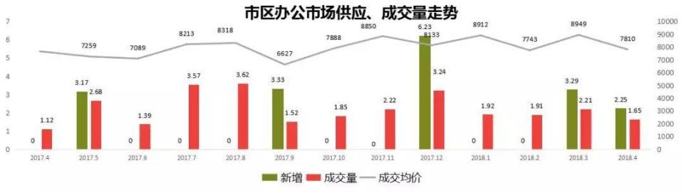 常州4月楼市“量稳价升”，均价12935元\/，5月将有大量房源入市