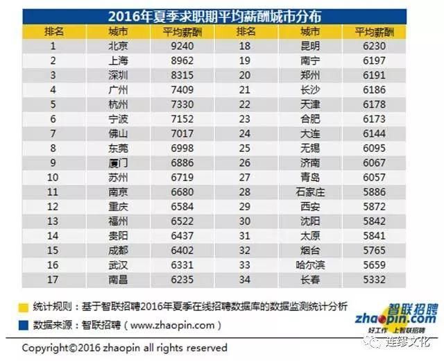 2017年招聘工资总体上涨，部分城市平均工资涨幅破1000