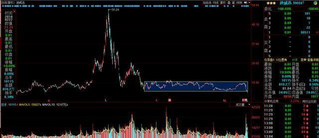56跌至8元,小散欲哭无泪，满仓抄底遭腰斩:上万小散家底输光