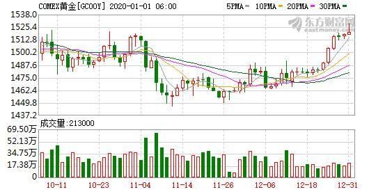 2019年10月美元走势预测