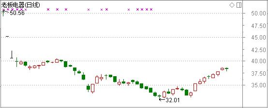 家电板块反弹了 聪明资金买入了两只个股