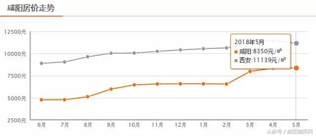 楼市观察｜咸阳部分区域房价过10000，是偶然还是必然？