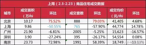 春节假期结束，全国这些城市的房价都降了，南京已跌到“1”字头