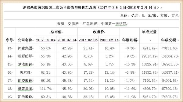 鸡年A股收官：91只纺织服装股市值蒸发1147亿，这家公司跌幅居首