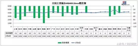 沪杭螺纹跌破4000，钢坯大跌70，钢价有点慌！