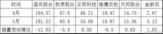 猪价表现稳定，南北价格表现差异