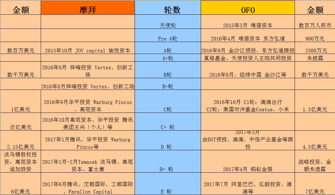 美团辟谣领投摩拜新一轮融资，共享单车价格战熄火