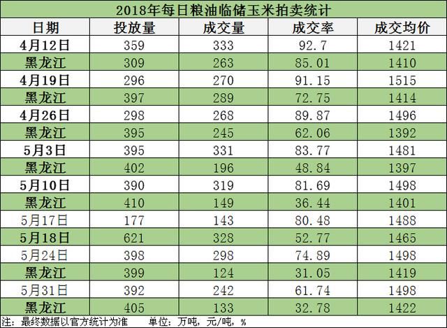 临储拍卖再遇出库难 华北玉米市场收购价格却再次上涨