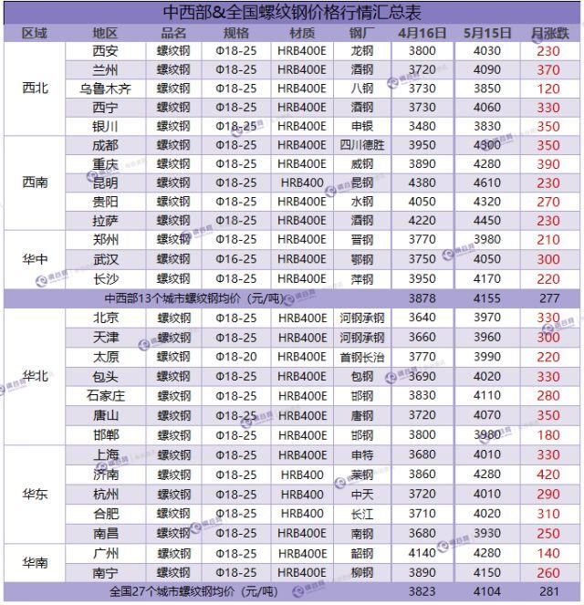 钢铁PMI升至51.7% ，钢市供需大改善!释放什么信号?