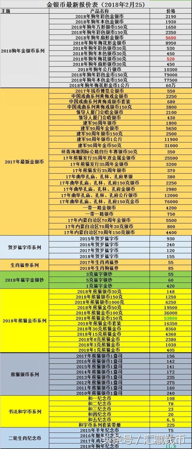 二狗纪念币年后密集抛货，价格下挫。钱币市场开门行情播报