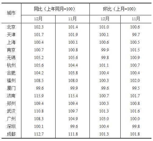 去年12月杭州新房价格环比涨1.1% 二手房价持