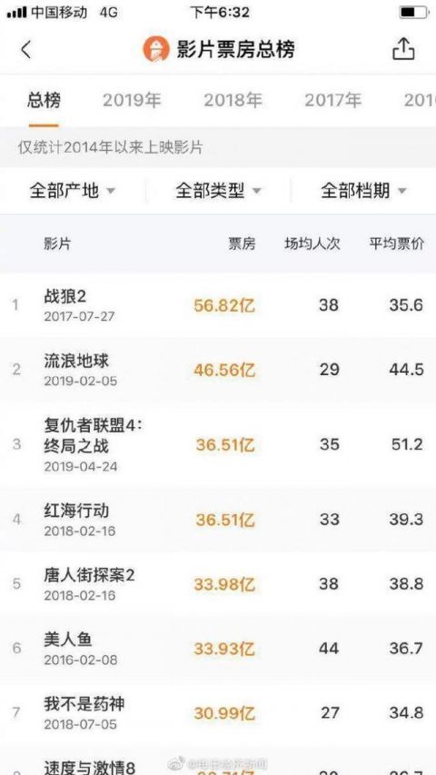 4票房前三 它有个数据位居中国电影票房总榜中