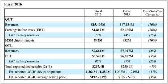 高通公布5G收费标准,专利用得越少收得越贵!难