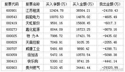 游资主买江苏租赁涨停 白马股鲁西化遭主力抛弃