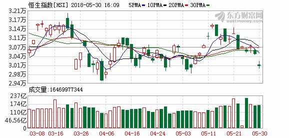 恒指收跌1.4%报30056点 地产股跌幅居前