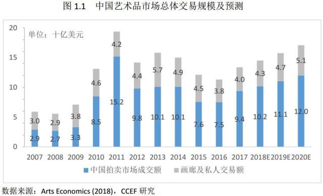 投资新蓝海：艺术消费市场