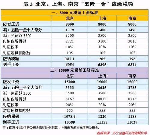 提高个税起征点！ 你每月都在缴的工资税，弄明白了吗？