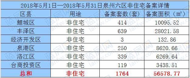 5月泉州六区住宅备案2822套 建发珑玥湾夺冠