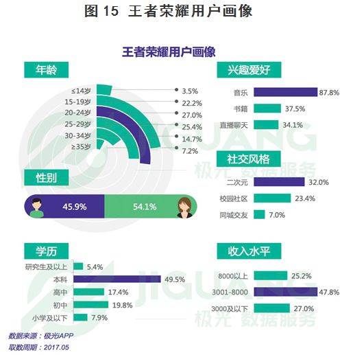 深度:26张图说透中国移动手游的玩家、趋势和价值投资