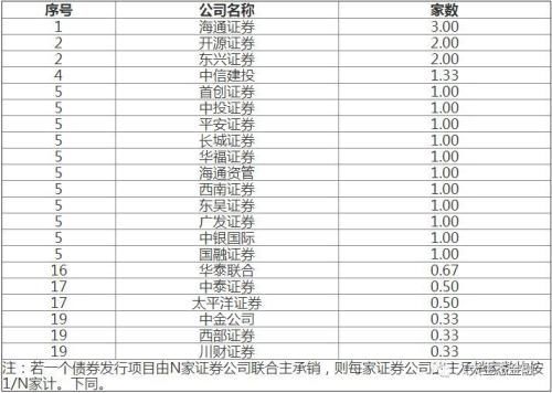 2017年22家证券公司承销超300亿元交易所绿色债券