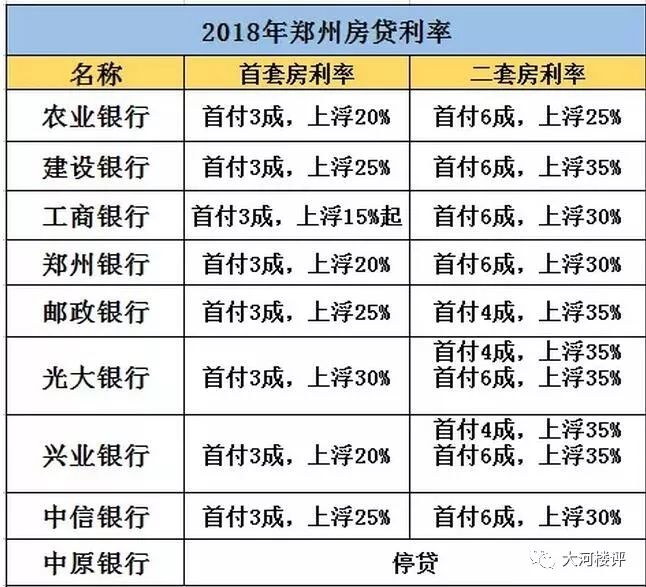 郑州首套房贷利率再次上浮 个别银行停贷