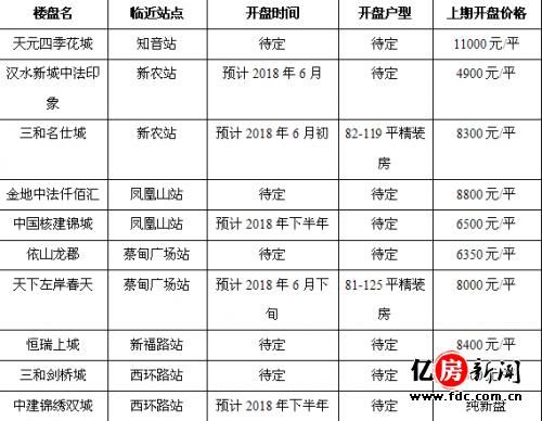 蔡甸地铁确定2019年通车！附沿线楼盘最新价格表