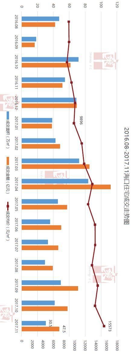 海南楼市2017年大数据告诉你什么真相?什么趋势?