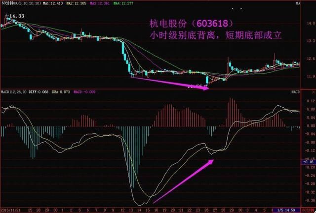 中国股市最牛的人：炒股要掌握的macd：学会一招轻松跻身富豪榜