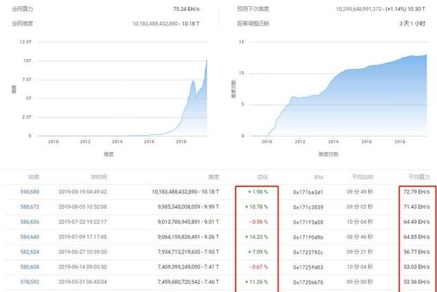 比特币破万，牛市真要靠减半支撑？