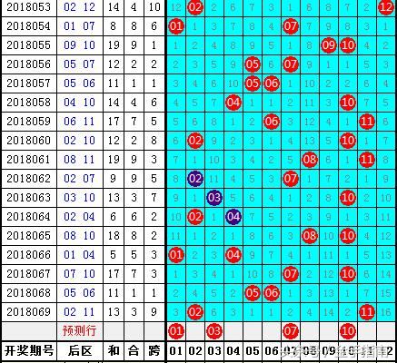 大乐透第2018070期韬韬前区和值:本期前区看