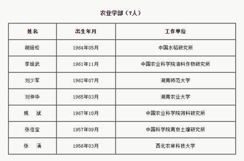 中国新增工程院院士名单