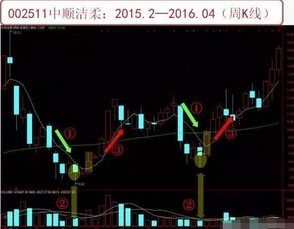 一文教你巧用周K线选股铁律，出手就是黑马股