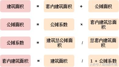 购房知识：建筑面积、公摊面积、套内面积