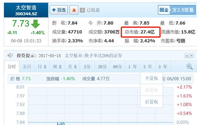 世界第一：太空智造董事长樊立年薪39亿，而公司市值不到30亿