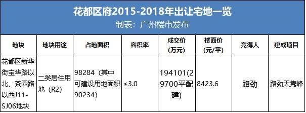 缺地3年+!广州这10个板块，买对你就爆发了!