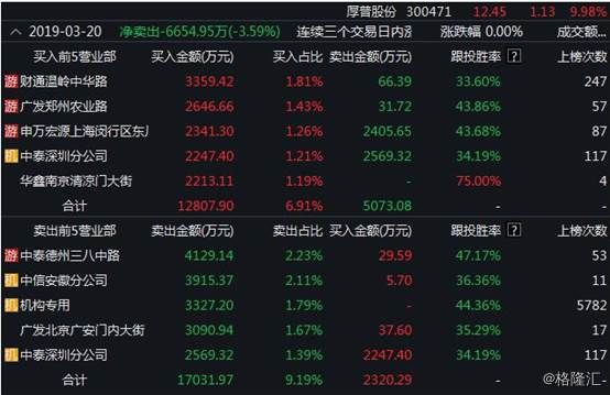 厚普股份:氢能源概念龙头 5连板累涨61%
